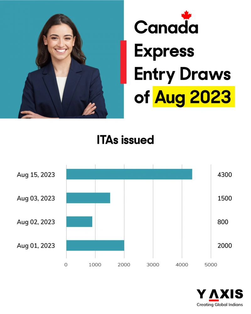 Y-Axis Immigration Services