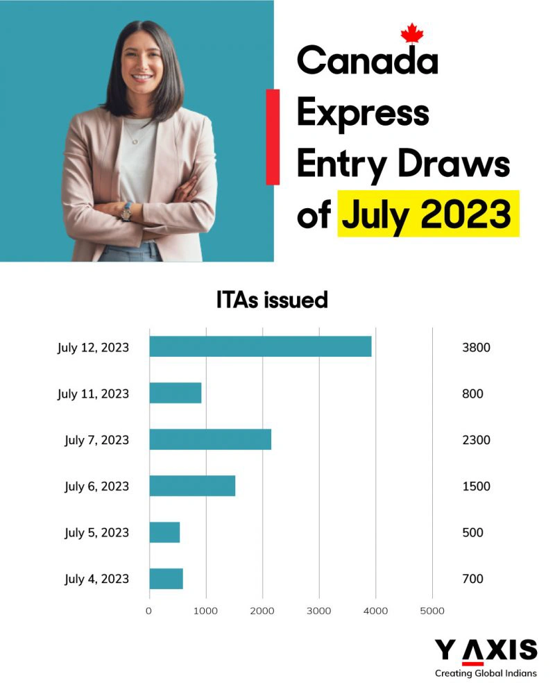 Y-Axis Immigration Services