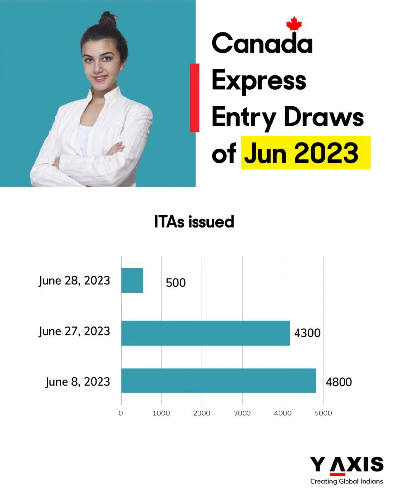 Y-Axis Immigration Services