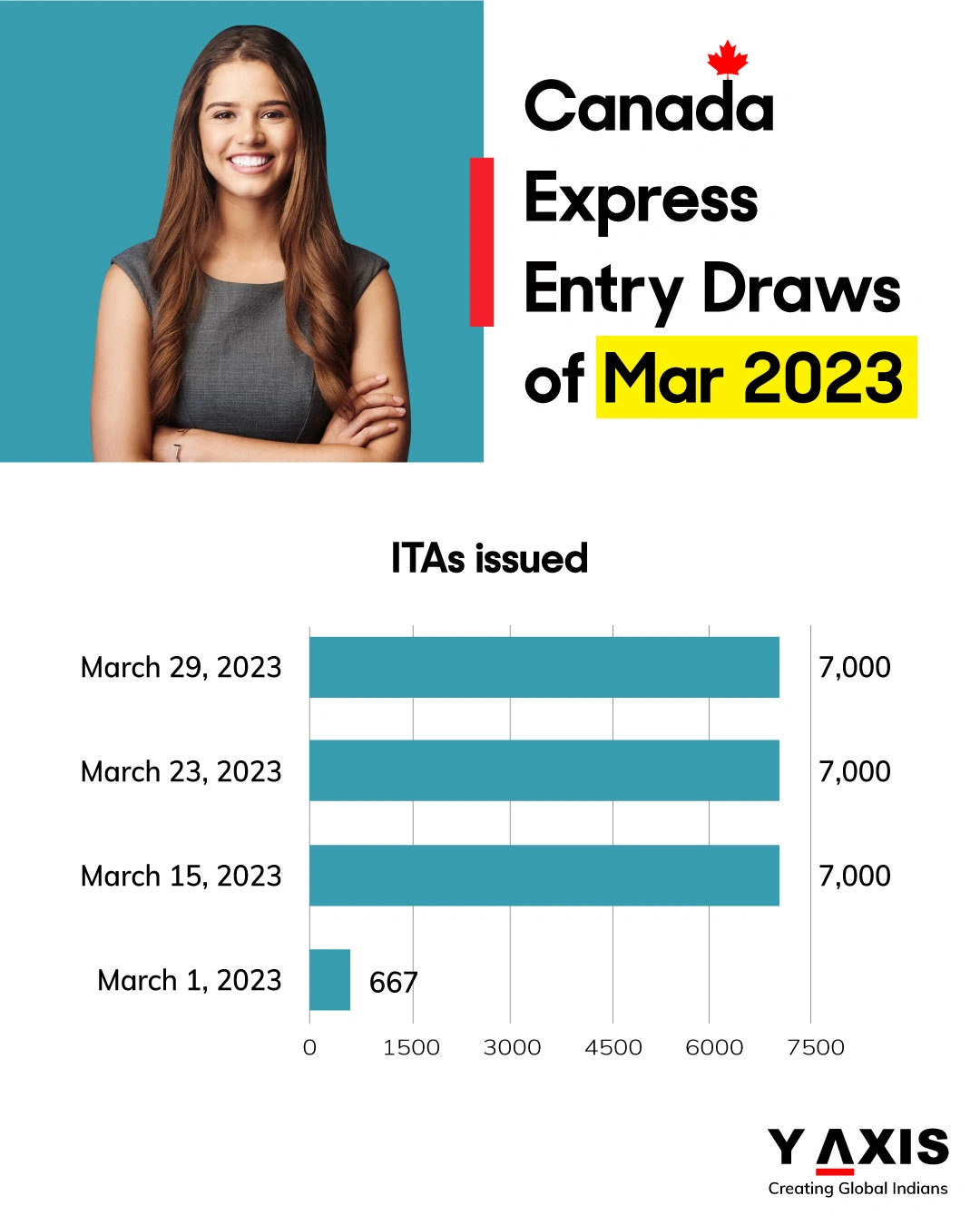 Y-Axis Immigration Services