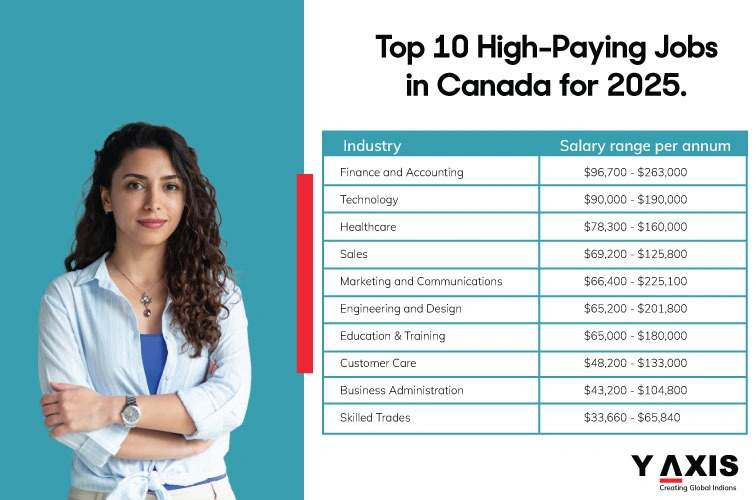 Top 10 Highest paying Jobs in Canada in 2025