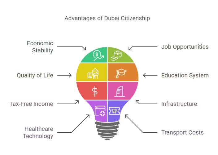 Advantages of Dubai Citizenship