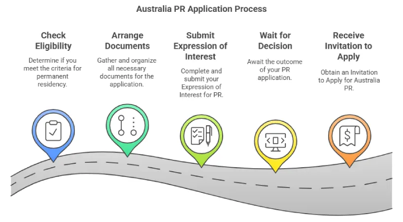 Apply for Permanent Residency in Australia