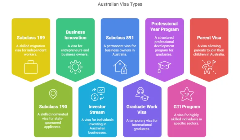 Different Types of Visas for Australian PR