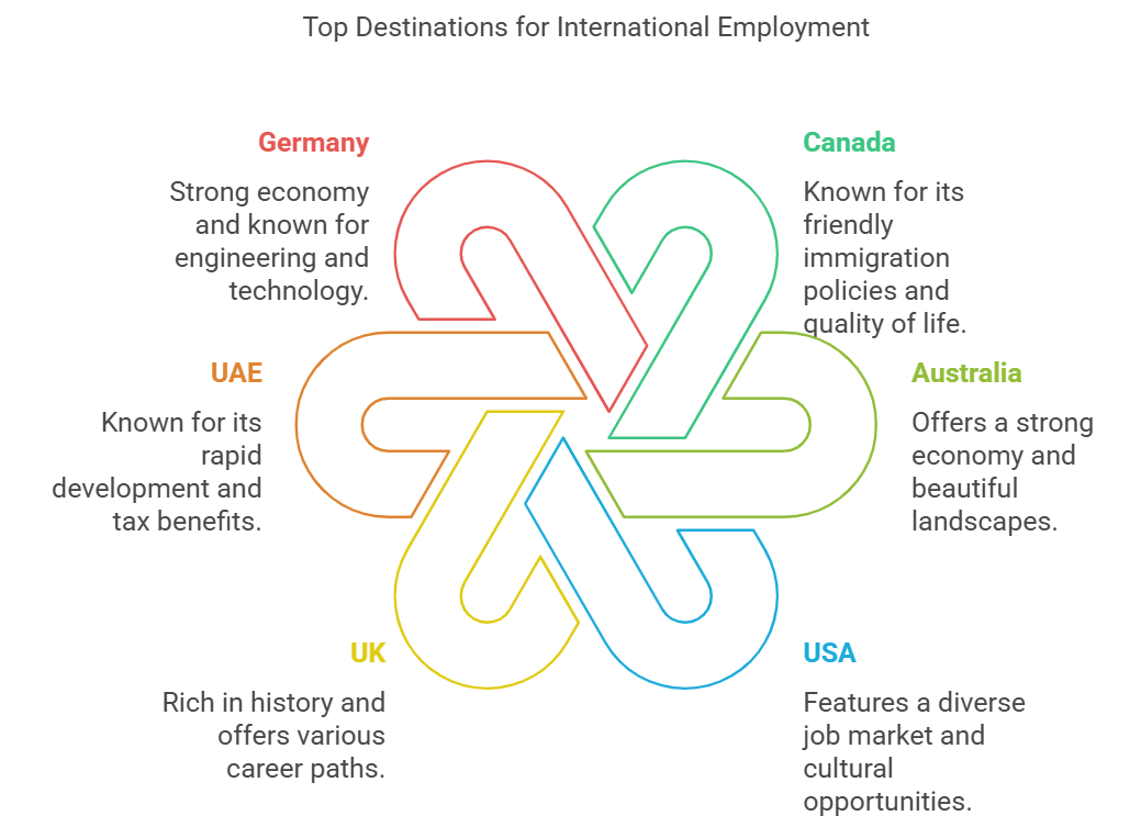 Best countries to work Abroad