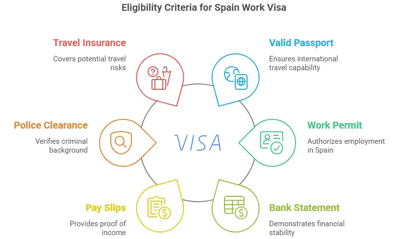 Eligibility Criteria for Spain Work visa