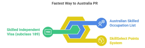 Fastest way to Australia PR