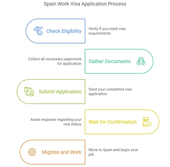 Spain Work Visa