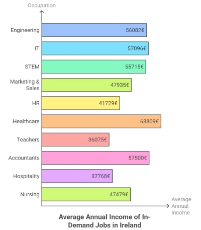 The In-Demand Jobs in Ireland