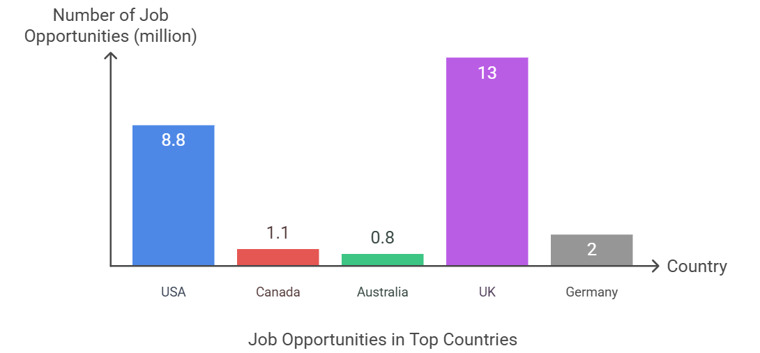 Job opportunities in top countries