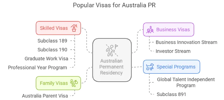 Top Visa Options for Australia PR