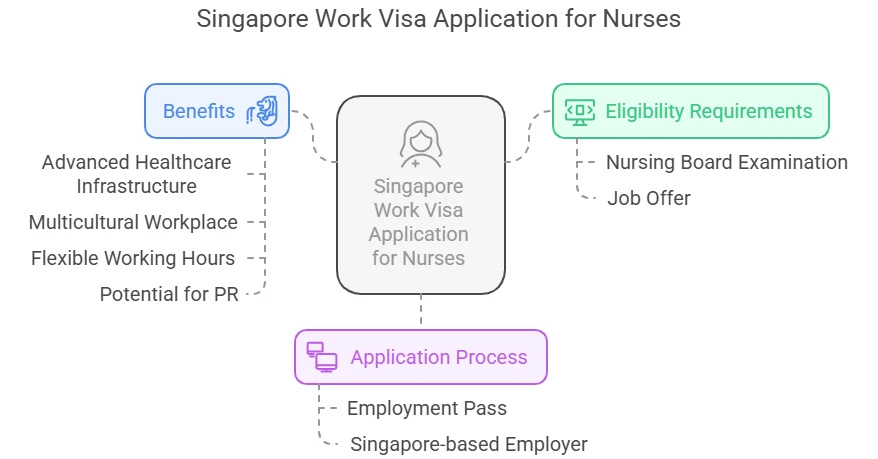 Singapore work visa application for nurses