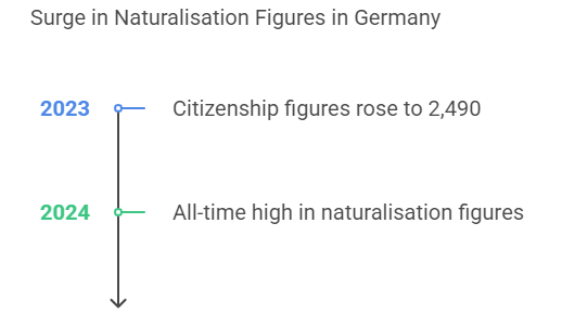 Surge in naturalisation figures in germany