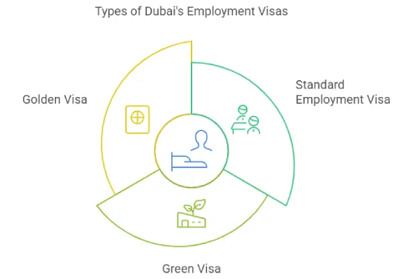 Employment visa in Dubai 