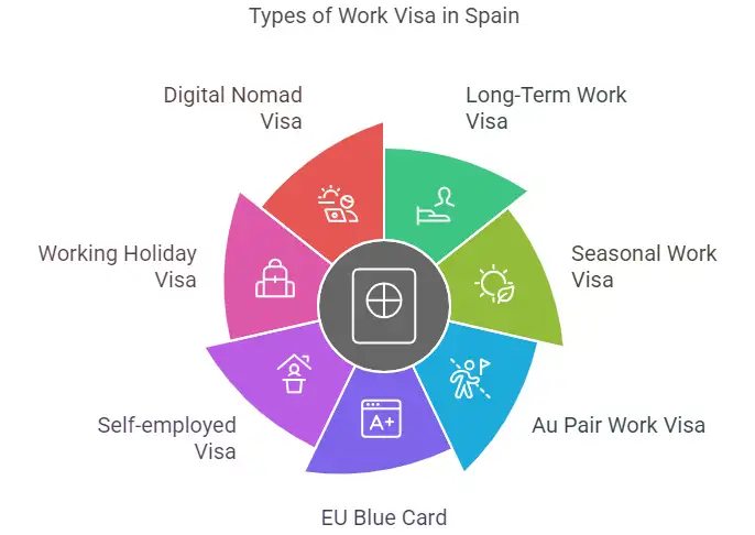 Types of Spain work visa