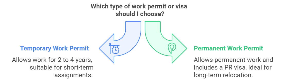 Types of Work Permits or Visas