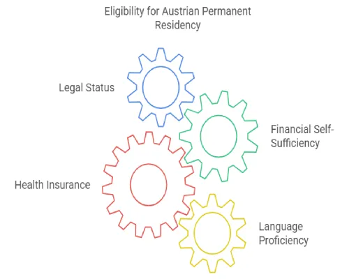 Eligibility for Austrian PR