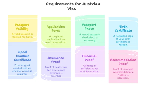 Requirements for Austrian Visa