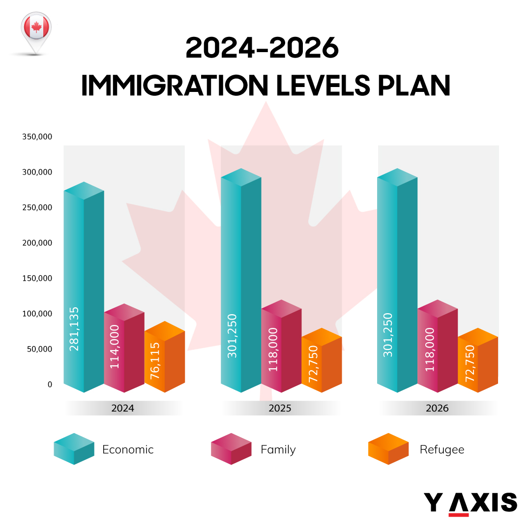 Plan canadien des niveaux d'immigration 2024-2026